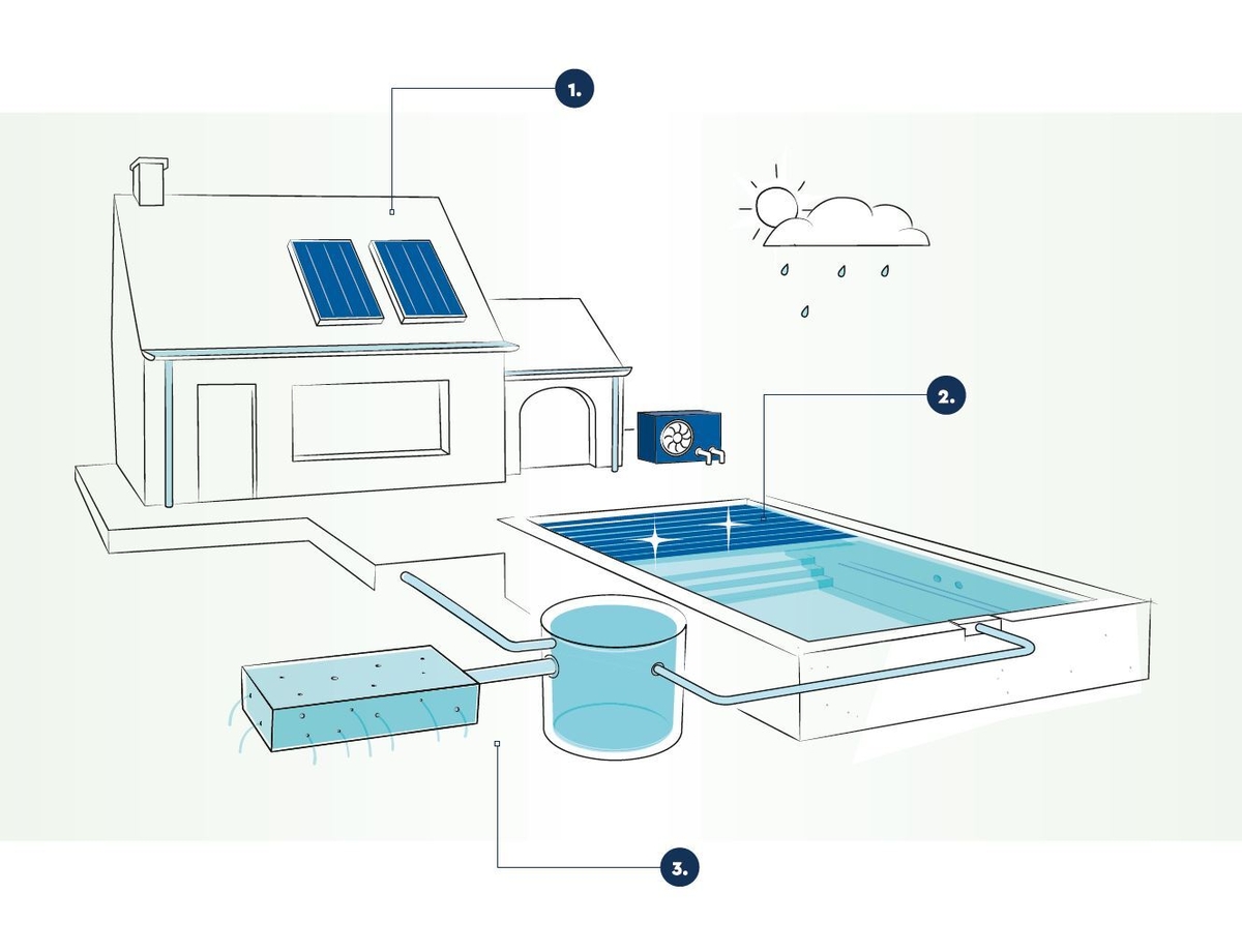 Simmingpools regenwaterput met buffertank